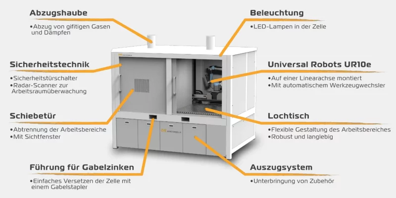 Roboterzelle 2 Informationen über die Roboterzelle. Details über den Aufbau und welche Roboter und Cobots eingesetzt werden können